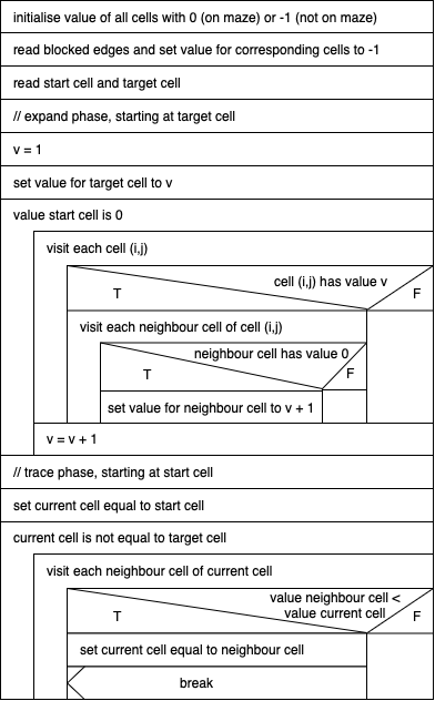 NSD of the Lee Algorithm