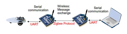 Data transfer path between robot and PC.